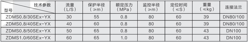 ZDMS0.8/30Ex自动防爆水炮(图1)