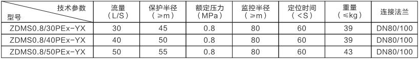 ZDMS0.9/30PEx自动防爆泡沫炮(图1)