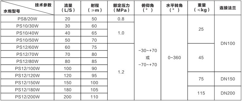 固定式消防炮PS 系列（手柄式）(图1)