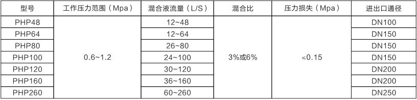 平衡式泡沫比例混合装置(图1)